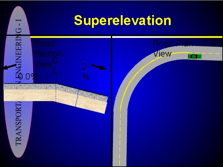 Superelevation Road Section C View L 0. 0% Road Plan View 2 % 