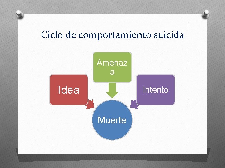 Ciclo de comportamiento suicida Amenaz a Idea Intento Muerte 