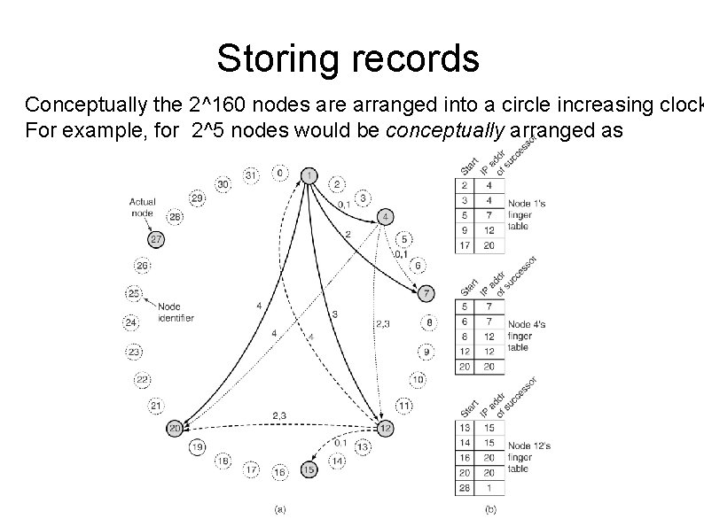 Storing records Conceptually the 2^160 nodes are arranged into a circle increasing clock For