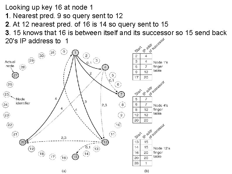 Looking up key 16 at node 1 1. Nearest pred. 9 so query sent