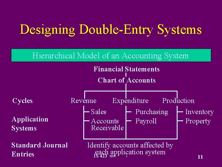 Designing Double-Entry Systems Hierarchical Model of an Accounting System Financial Statements Chart of Accounts