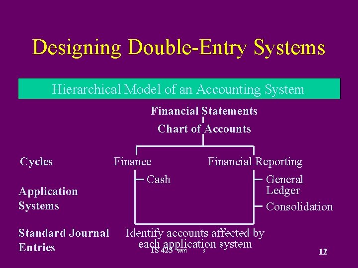 Designing Double-Entry Systems Hierarchical Model of an Accounting System Financial Statements Chart of Accounts