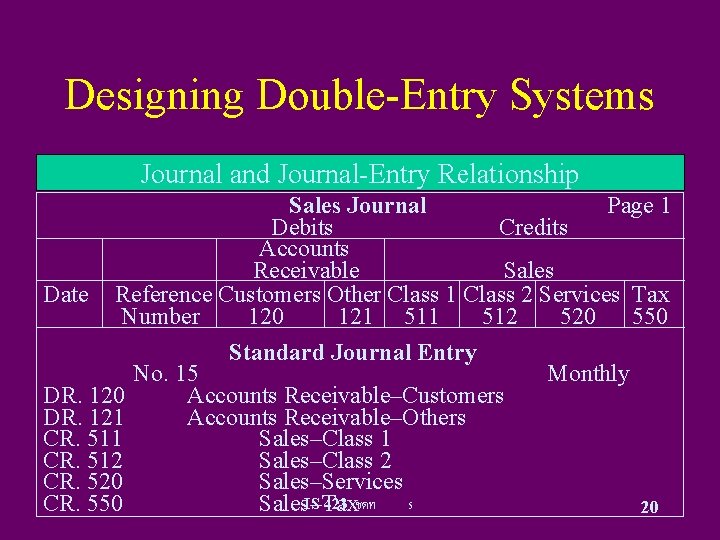 Designing Double-Entry Systems Journal and Journal-Entry Relationship Sales Journal Page 1 Debits Credits Accounts