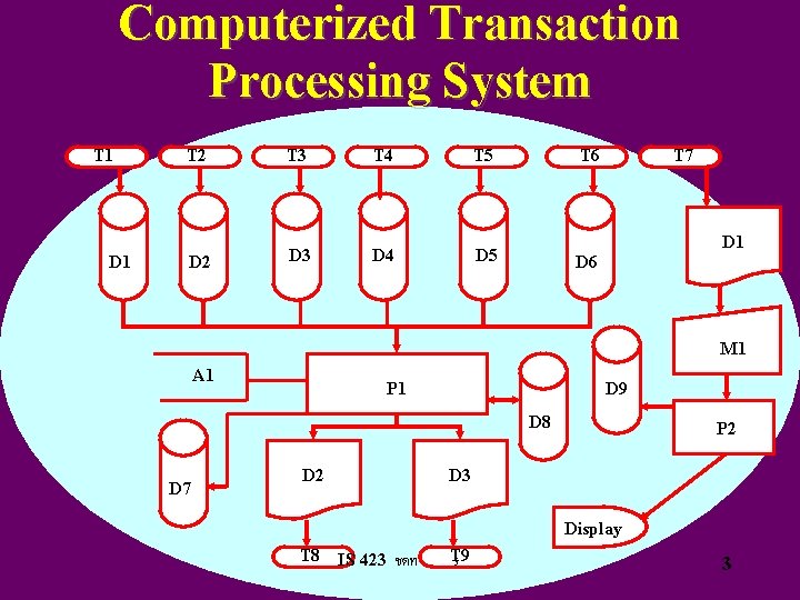 Computerized Transaction Processing System T 1 D 1 T 2 T 3 T 4