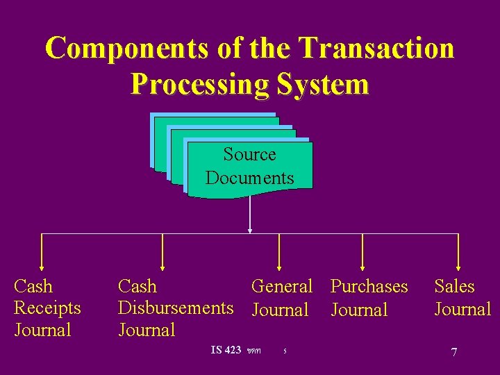 Components of the Transaction Processing System Source Documents Cash Receipts Journal Cash General Purchases