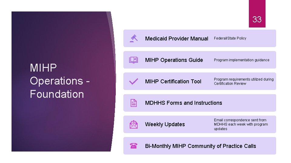 33 MIHP Operations - Foundation Medicaid Provider Manual Federal/State Policy MIHP Operations Guide Program