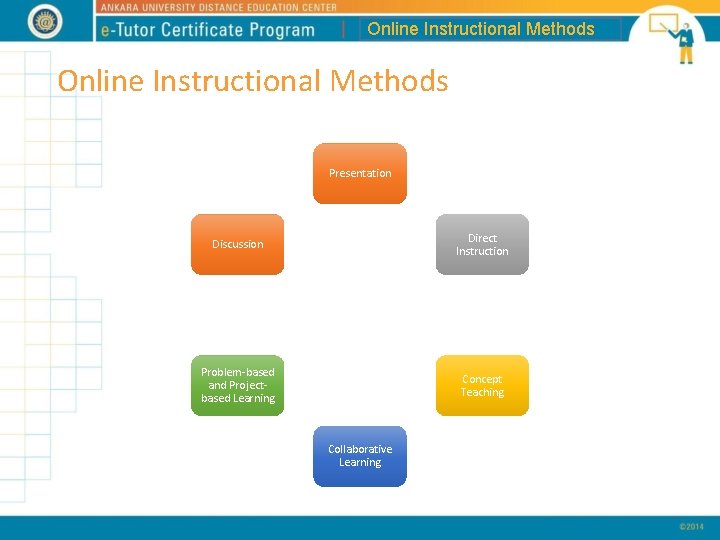 Online Instructional Methods Presentation Discussion Direct Instruction Problem-based and Projectbased Learning Concept Teaching Collaborative