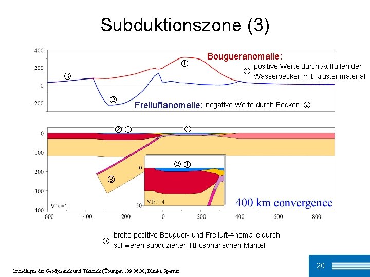 Subduktionszone (3) Bougueranomalie: positive Werte durch Auffüllen der Wasserbecken mit Krustenmaterial Freiluftanomalie: negative Werte