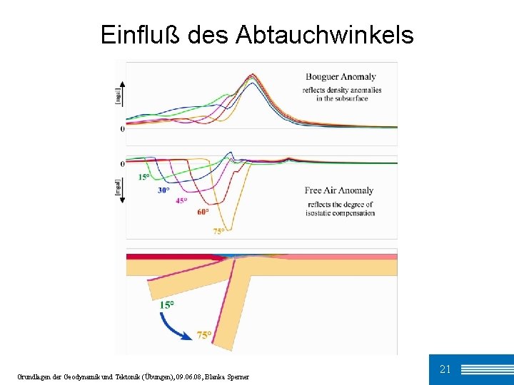 Einfluß des Abtauchwinkels Grundlagen der Geodynamik und Tektonik (Übungen), 09. 06. 08, Blanka Sperner