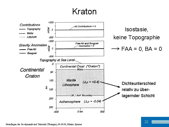 Kraton Isostasie, keine Topographie → FAA = 0, BA = 0 Dichteunterschied relativ zu