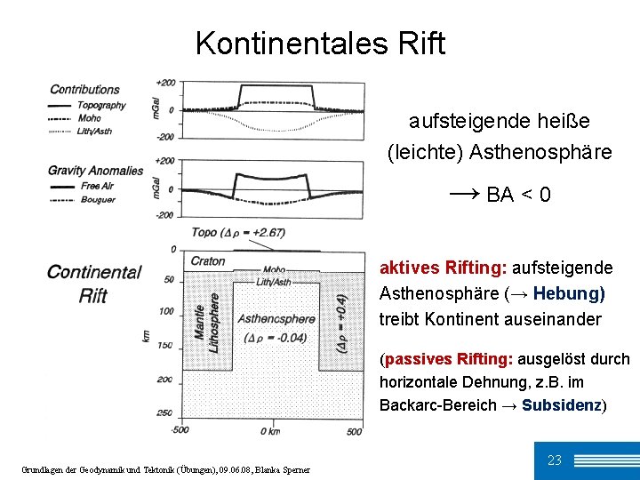 Kontinentales Rift aufsteigende heiße (leichte) Asthenosphäre → BA < 0 aktives Rifting: aufsteigende Asthenosphäre