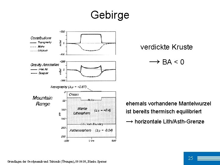 Gebirge verdickte Kruste → BA < 0 ehemals vorhandene Mantelwurzel ist bereits thermisch equilibriert