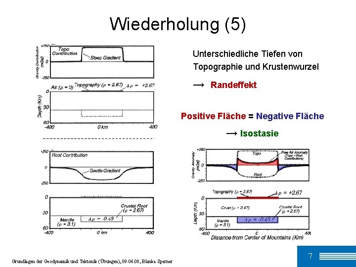 Wiederholung (5) Unterschiedliche Tiefen von Topographie und Krustenwurzel → Randeffekt Positive Fläche = Negative