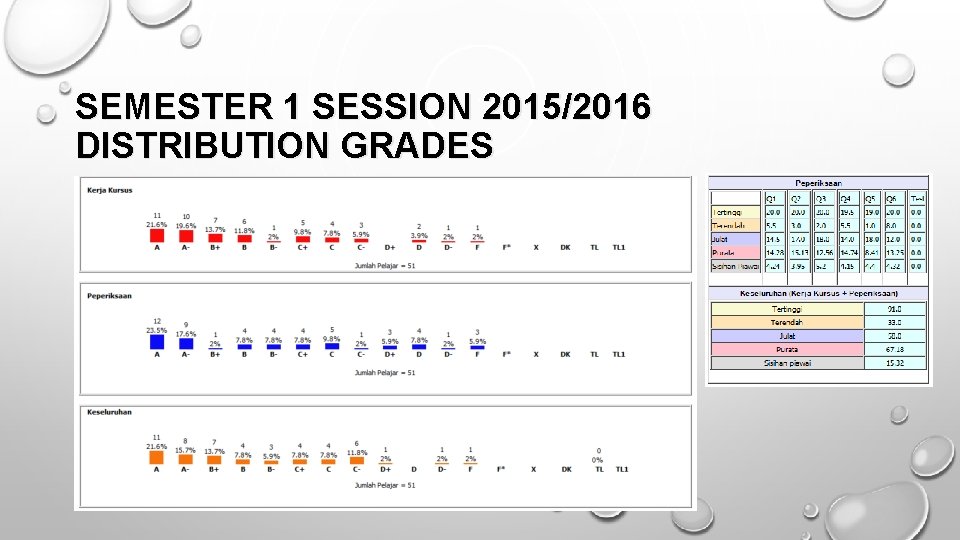 SEMESTER 1 SESSION 2015/2016 DISTRIBUTION GRADES 
