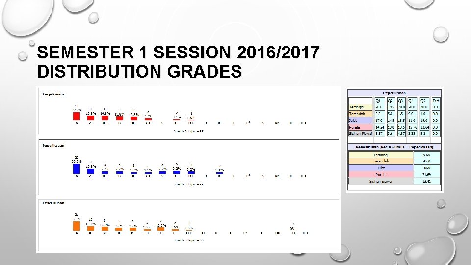 SEMESTER 1 SESSION 2016/2017 DISTRIBUTION GRADES 