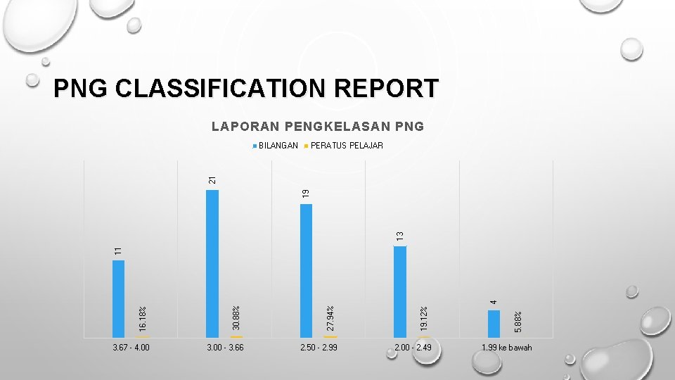 PNG CLASSIFICATION REPORT LAPORAN PENGKELASAN PNG PERATUS PELAJAR 3. 67 - 4. 00 3.