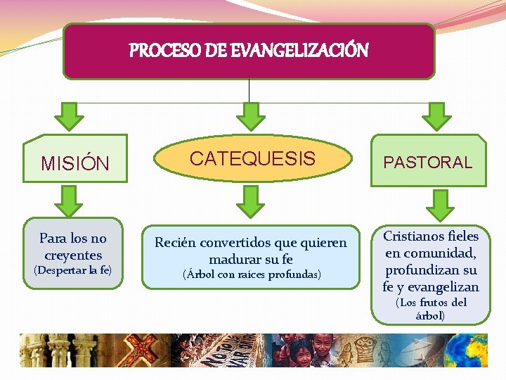 PROCESO DE EVANGELIZACIÓN MISIÓN CATEQUESIS PASTORAL Para los no creyentes Recién convertidos que quieren