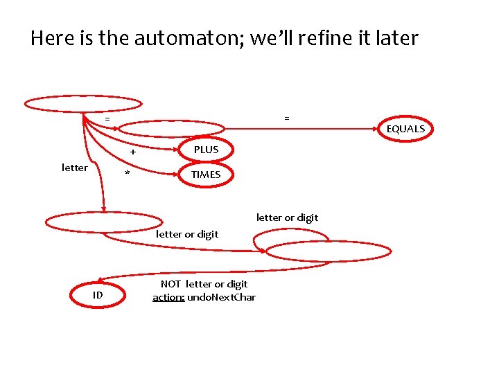 Here is the automaton; we’ll refine it later = = + letter * PLUS