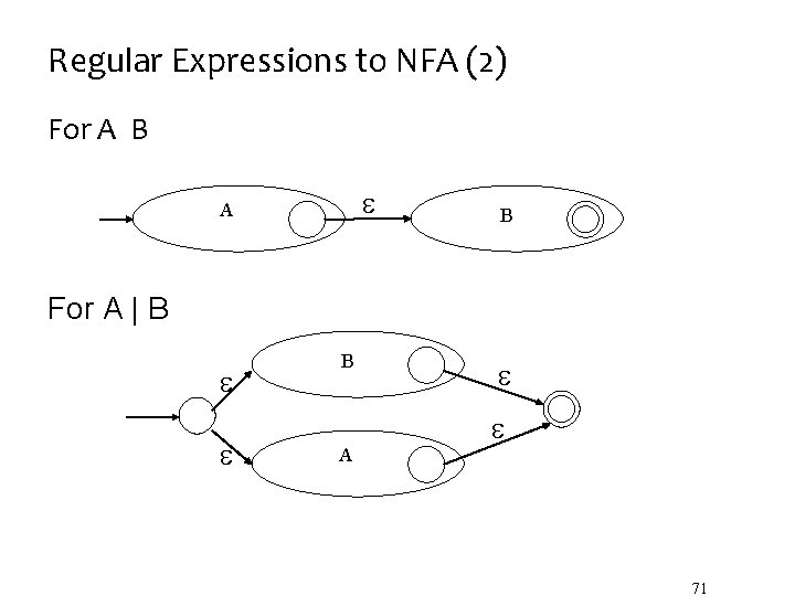 Regular Expressions to NFA (2) For A B For A | B B A