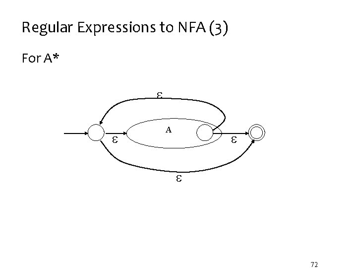 Regular Expressions to NFA (3) For A* A 72 