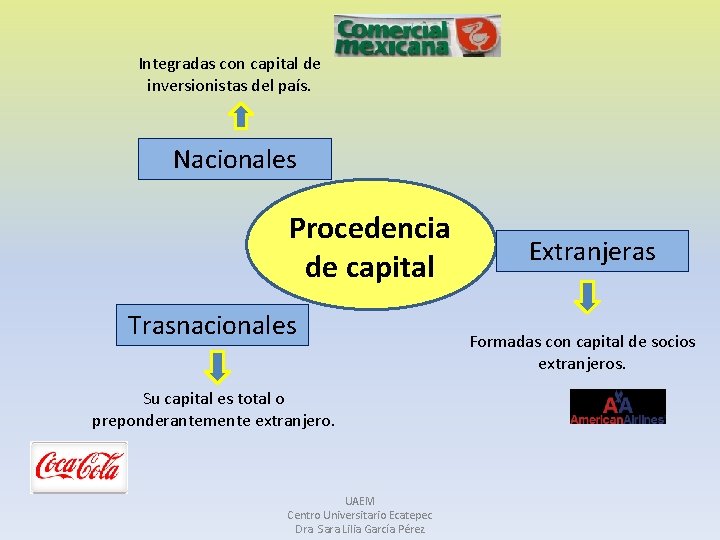 Integradas con capital de inversionistas del país. Nacionales Procedencia de capital Trasnacionales Su capital