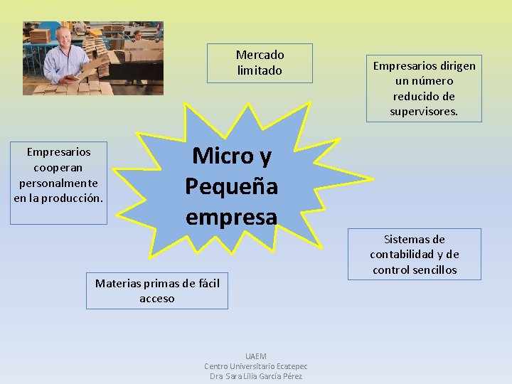 Mercado limitado Empresarios cooperan personalmente en la producción. Micro y Pequeña empresa Materias primas