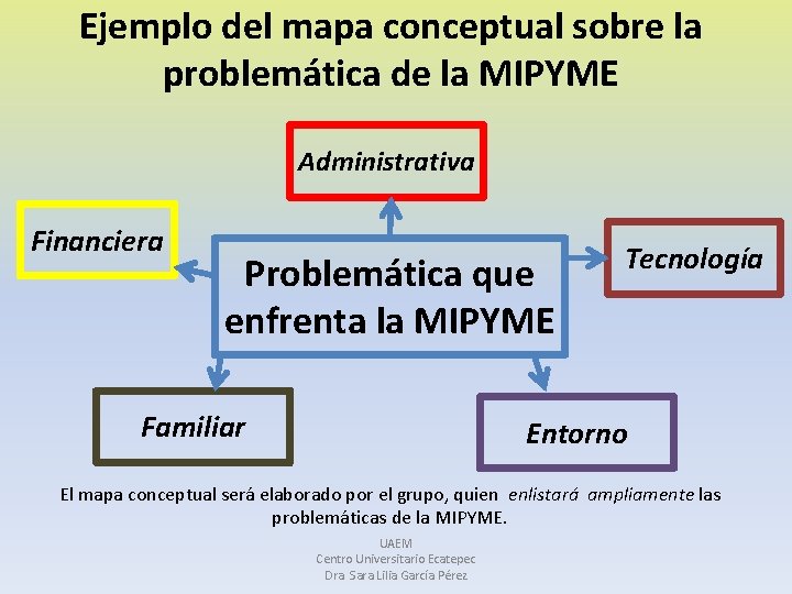 Ejemplo del mapa conceptual sobre la problemática de la MIPYME Administrativa Financiera Problemática que