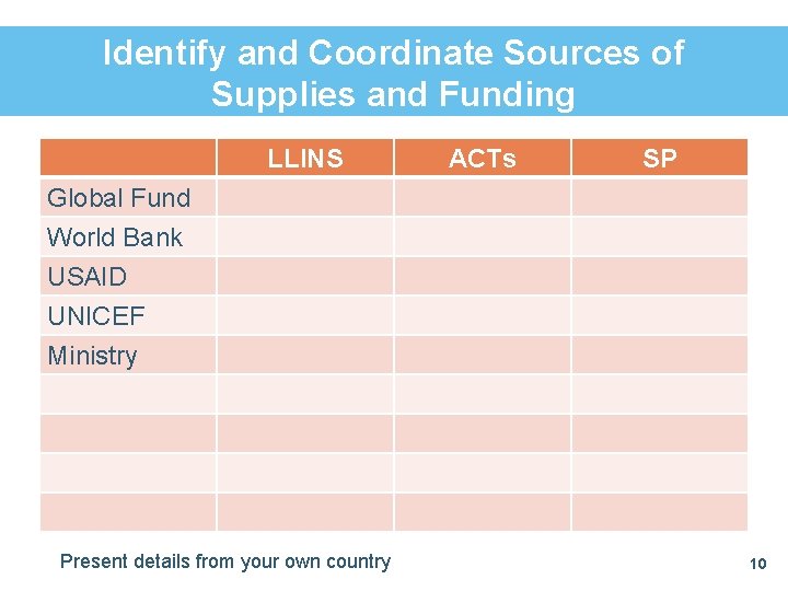Identify and Coordinate Sources of Supplies and Funding LLINS ACTs SP Global Fund World Identify and Coordinate Sources of Supplies and Funding LLINS ACTs SP Global Fund World