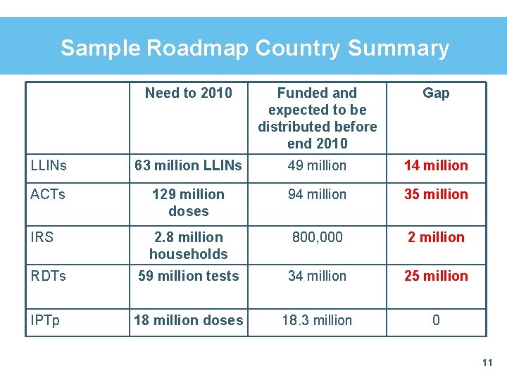 Sample Roadmap Country Summary Need to 2010 Funded and expected to be distributed before Sample Roadmap Country Summary Need to 2010 Funded and expected to be distributed before