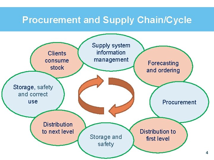 Procurement and Supply Chain/Cycle Clients consume stock Supply system information management Storage, safety and Procurement and Supply Chain/Cycle Clients consume stock Supply system information management Storage, safety and