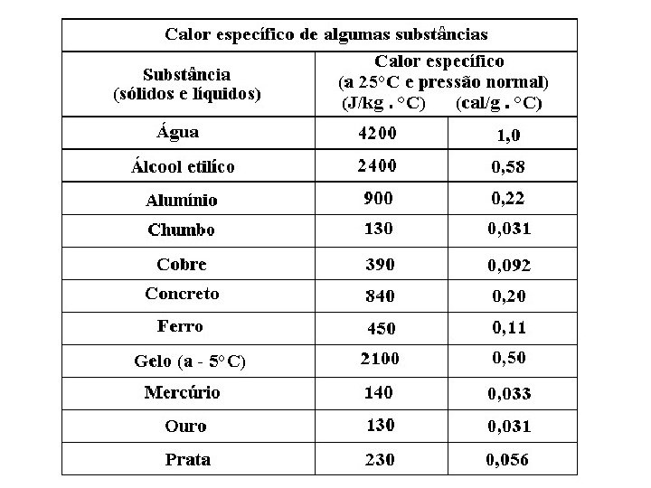 FÍSICA, 2º Ano do Ensino Médio Calor sensível, capacidade térmica e calor específico 