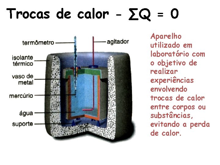 Trocas de calor - ∑Q = 0 FÍSICA, 2º Ano do Ensino Médio Calor