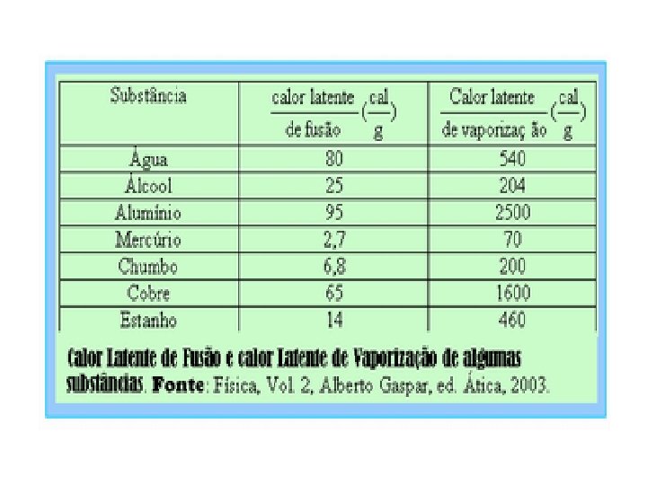 FÍSICA, 2º Ano do Ensino Médio Calor sensível, capacidade térmica e calor específico 