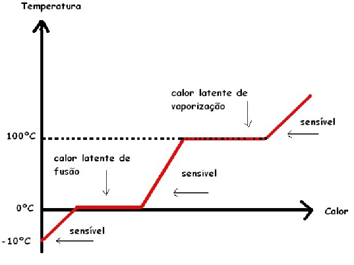 FÍSICA, 2º Ano do Ensino Médio Calor sensível, capacidade térmica e calor específico 