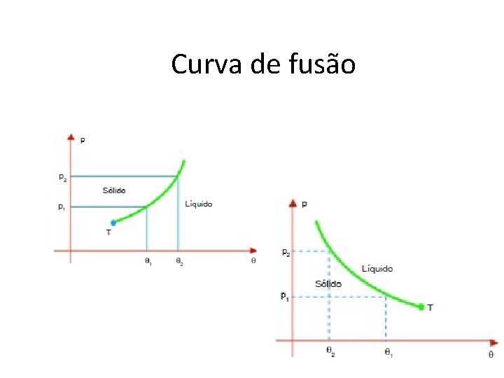 FÍSICA, 2º Ano do Ensino Médio Calor sensível, capacidade térmica e calor específico Curva