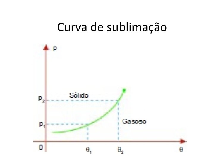 FÍSICA, 2º Ano do Ensino Médio Calor sensível, capacidade térmica e calor específico Curva