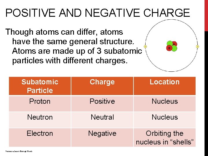 POSITIVE AND NEGATIVE CHARGE Though atoms can differ, atoms have the same general structure.