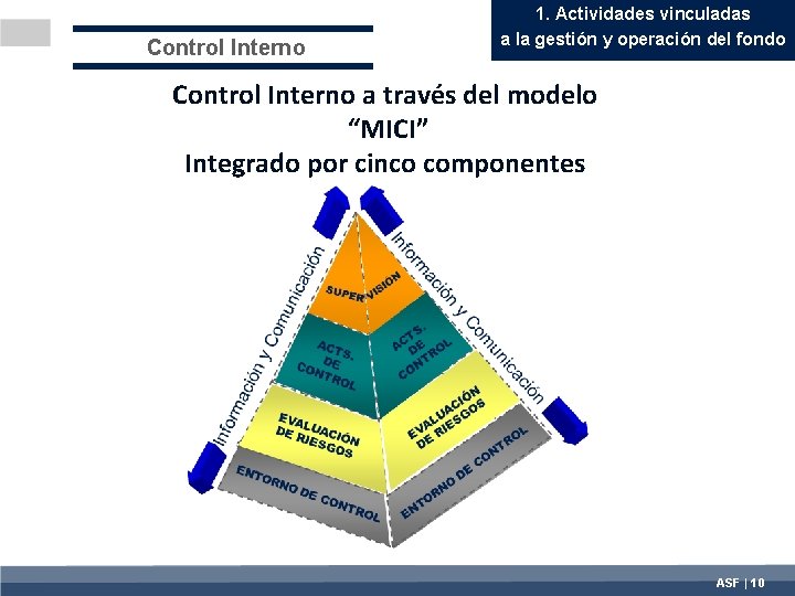 Control Interno 1. Actividades vinculadas a la gestión y operación del fondo Control Interno