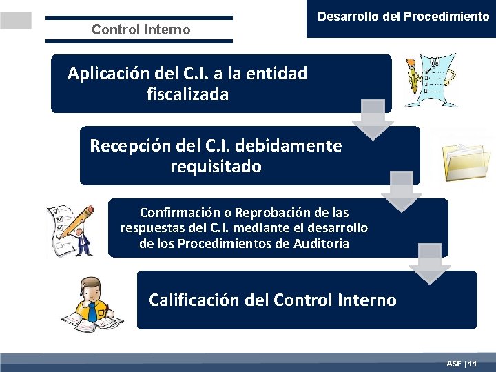 Control Interno Desarrollo del Procedimiento Aplicación del C. I. a la entidad fiscalizada Recepción
