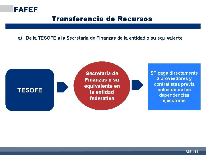 FAFEF Transferencia de Recursos a) De la TESOFE a la Secretaría de Finanzas de