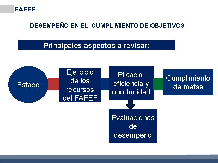 FAFEF DESEMPEÑO EN EL CUMPLIMIENTO DE OBJETIVOS Principales aspectos a revisar: Estado Ejercicio de
