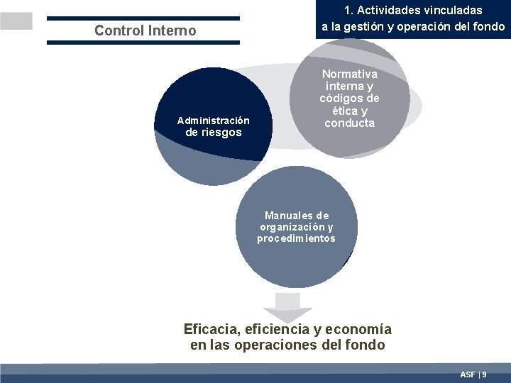 Control Interno Administración de riesgos 1. Actividades vinculadas a la gestión y operación del