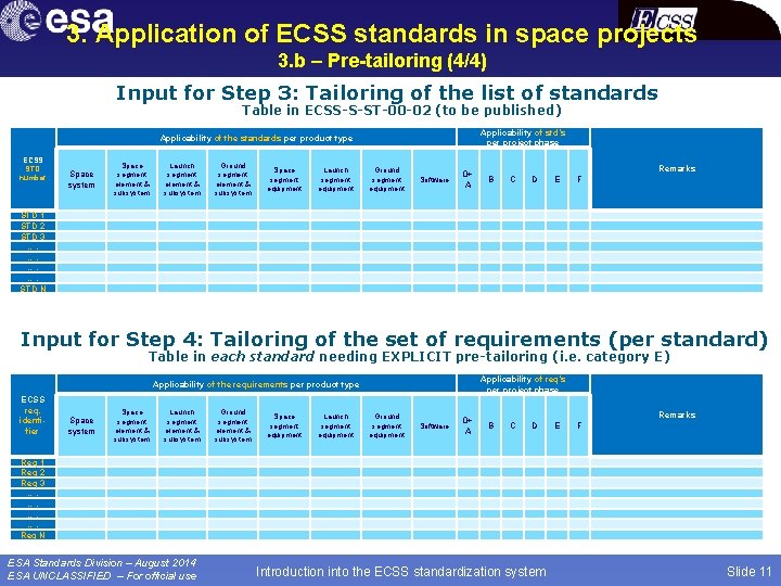 3. Application of ECSS standards in space projects 3. b – Pre-tailoring (4/4) Input
