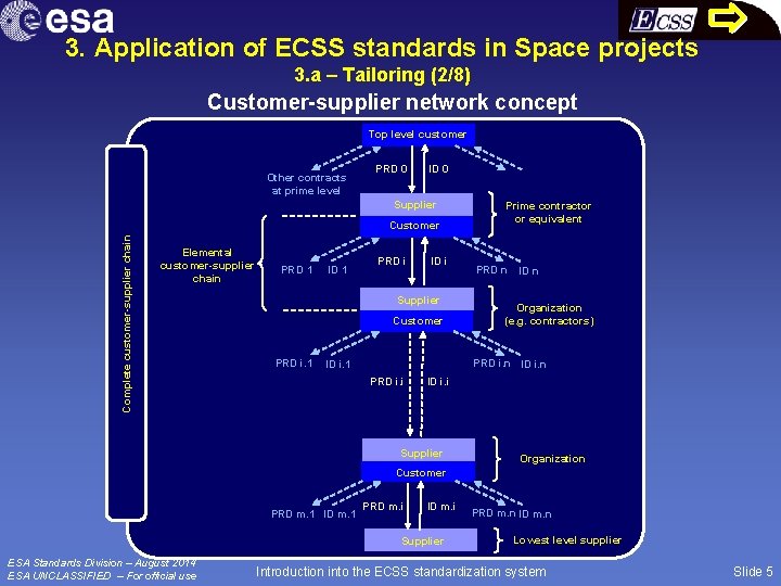3. Application of ECSS standards in Space projects 3. a – Tailoring (2/8) Customer-supplier