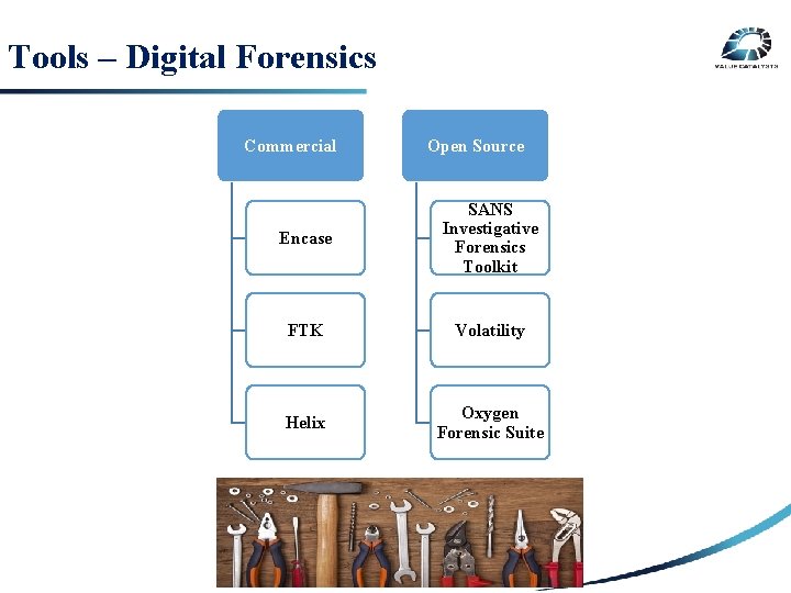 Tools – Digital Forensics Commercial SECURITY RISK 3 RD PARTY RISK INTERNAL RISK Open