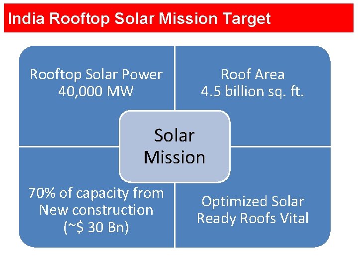 India Rooftop Solar Mission Target Rooftop Solar Power 40, 000 MW Roof Area 4.