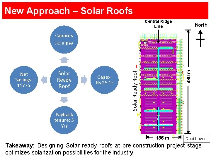 New Approach – Solar Roofs Central Ridge Line North Solar Ready Roof Payback tenure: