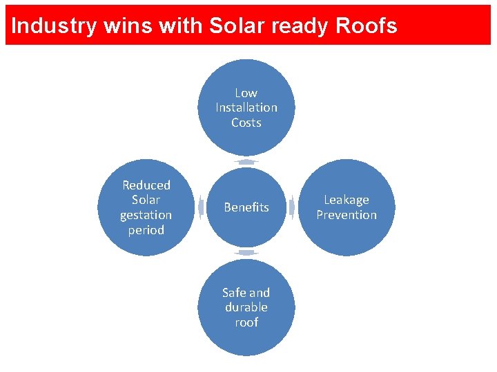 Industry wins with Solar ready Roofs Low Installation Costs Reduced Solar gestation period Benefits