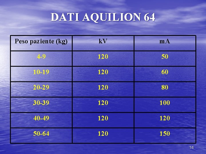 DATI AQUILION 64 Peso paziente (kg) k. V m. A 4 -9 120 50