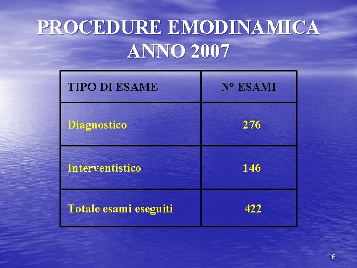 PROCEDURE EMODINAMICA ANNO 2007 TIPO DI ESAME N° ESAMI Diagnostico 276 Interventistico 146 Totale